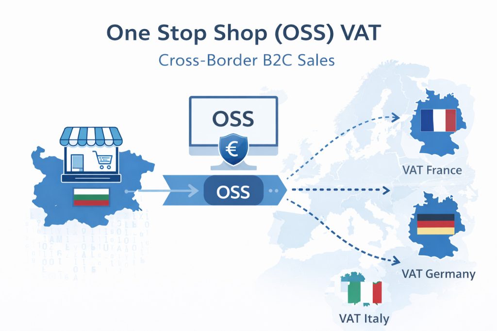 OSS VAT reporting flow for cross-border B2C sales from Bulgaria to EU countries
